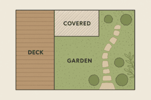 A 2D floor plan illustration dividing a backyard into a deck, covered area, and garden with labeled textures and natural colors